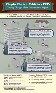 One page infographic explaining the economic benefits of installing PEV charging stations