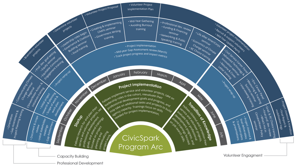 This program arc poster illustrates the service year timeline for CivicSpark Americorps Fellows.