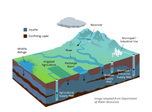 Groundwater Use and Recharge Graphic